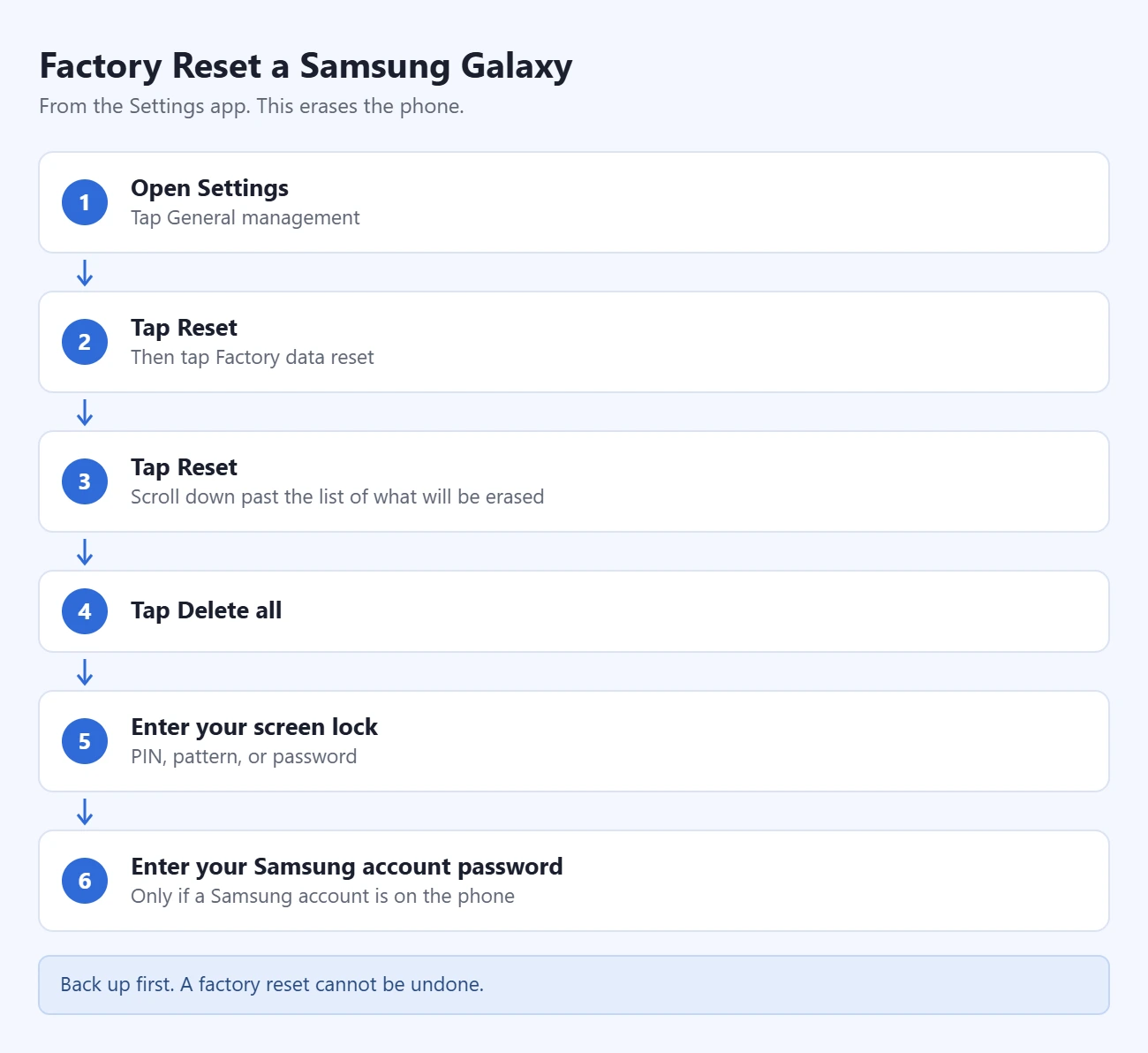 三星 Galaxy 恢复出厂设置步骤:打开设置点常规管理、点重置再点恢复出厂设置、点重置、点全部删除、输入锁屏密码、输入三星账号密码