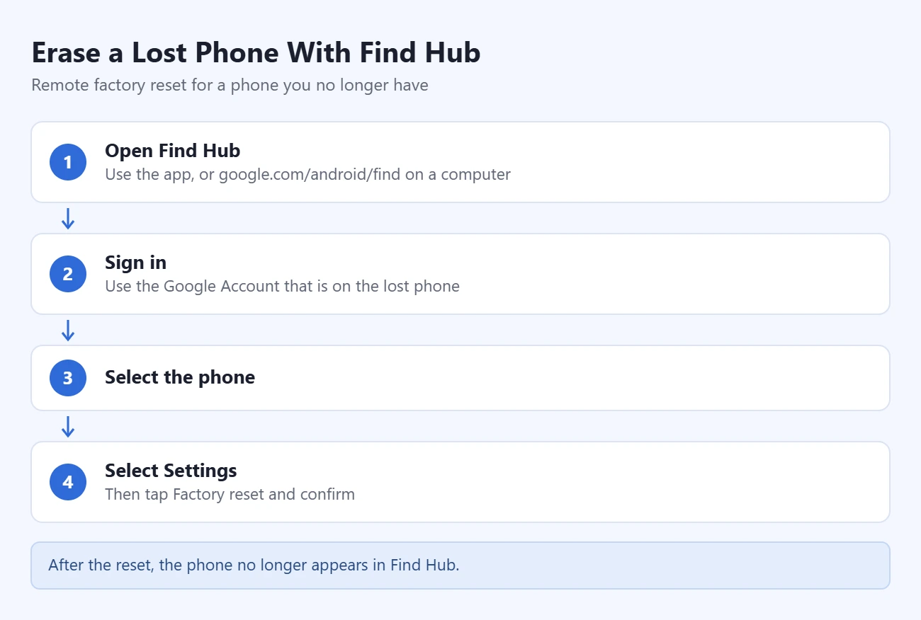 用 Find Hub 远程清除丢失安卓手机的步骤:打开 Find Hub、登录手机上的 Google 账号、选择手机、选择设置再点恢复出厂设置