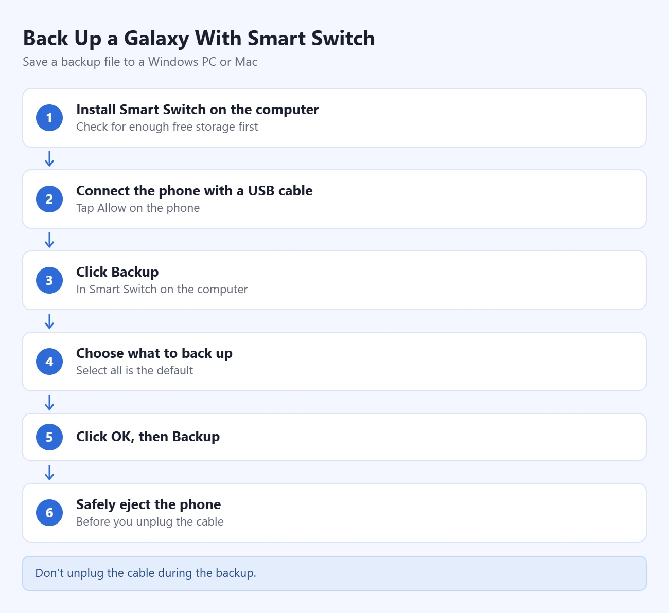 用 Smart Switch 备份三星 Galaxy 的步骤:在电脑安装 Smart Switch、用 USB 连接手机并点允许、点击备份、选择内容、点击确定再点备份、安全弹出手机
