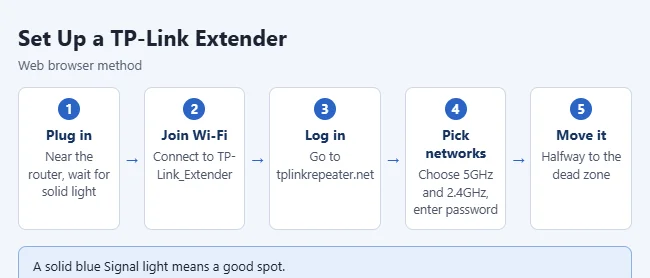 设置 TP-Link Wi-Fi 信号扩展器的步骤示意图