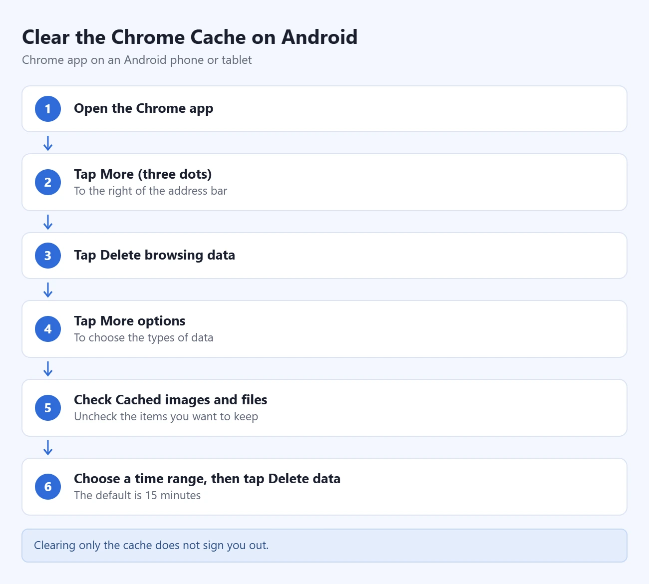 安卓版 Chrome 清除缓存的步骤:打开 Chrome、点更多、点删除浏览数据、点更多选项、勾选缓存的图片和文件、选择时间范围并点删除数据