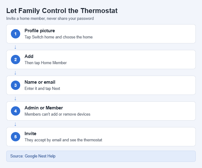 在 Google Home 应用中邀请家庭成员控制 Nest 温控器的步骤卡片