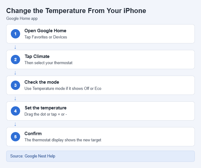 在 iPhone 的 Google Home 应用中调节 Nest 温控器温度的步骤卡片