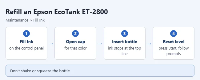 爱普生 EcoTank ET-2800 墨仓加墨步骤示意图
