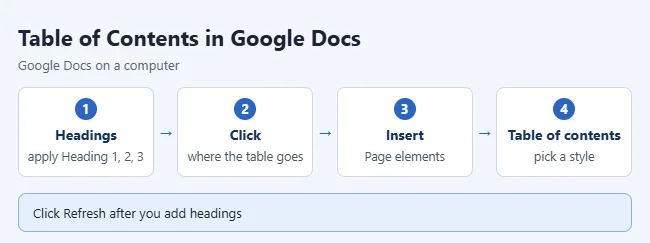 Google docs table of contents steps.webp