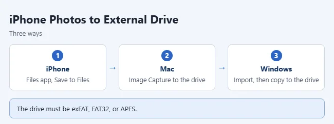 Iphone photos external drive methods.webp