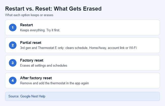 Nest thermostat restart vs reset.png