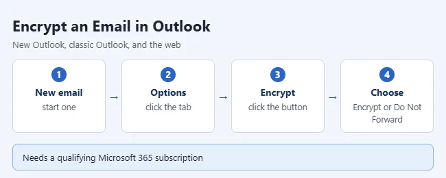 Outlook encrypt email steps.webp