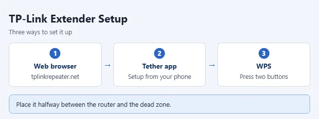 Tp link extender setup methods.webp