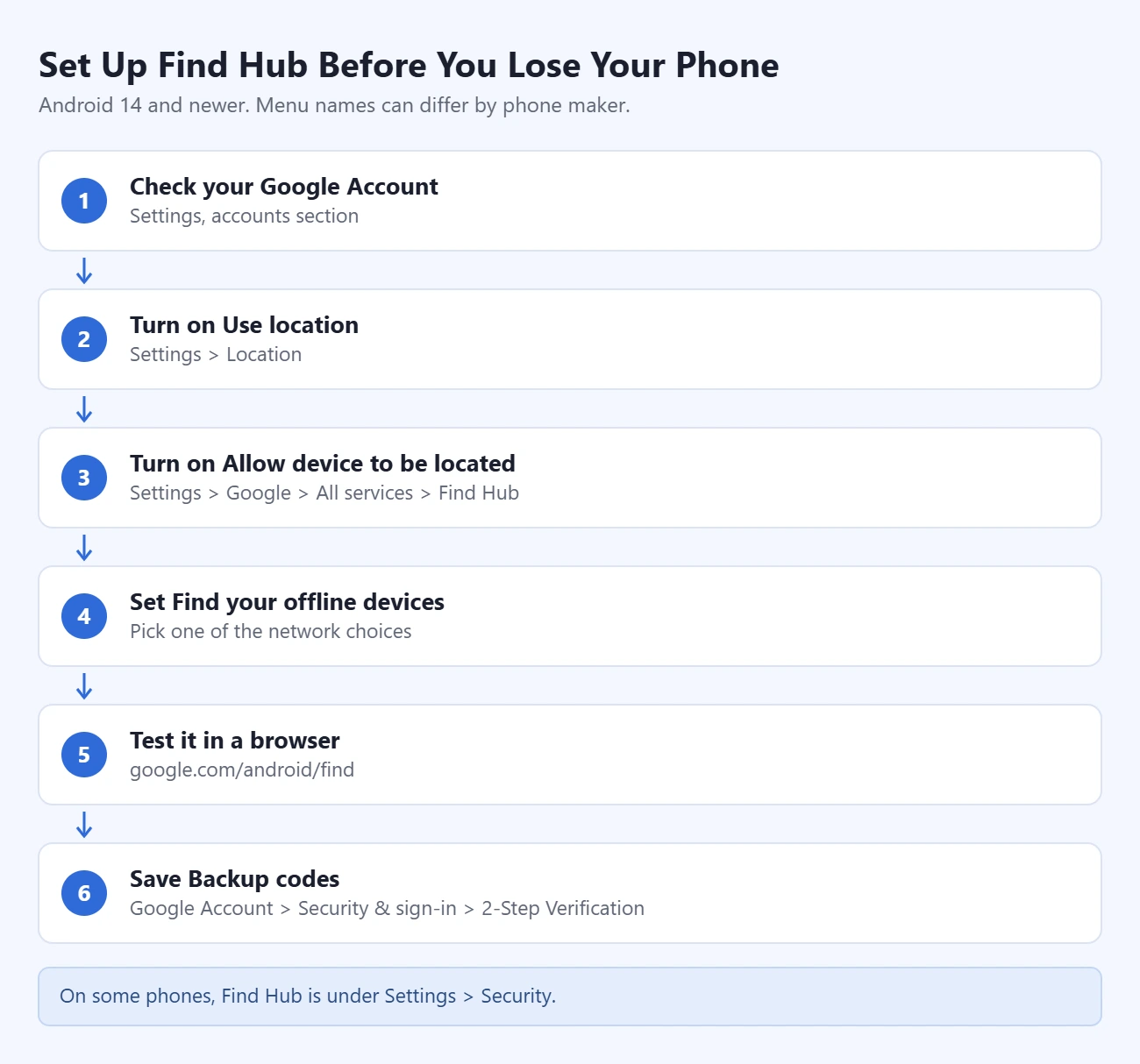 安卓手机提前设置 Find Hub 的步骤:确认 Google 账号、开启位置信息、允许定位设备、设置查找离线设备、在网页测试、保存备用验证码
