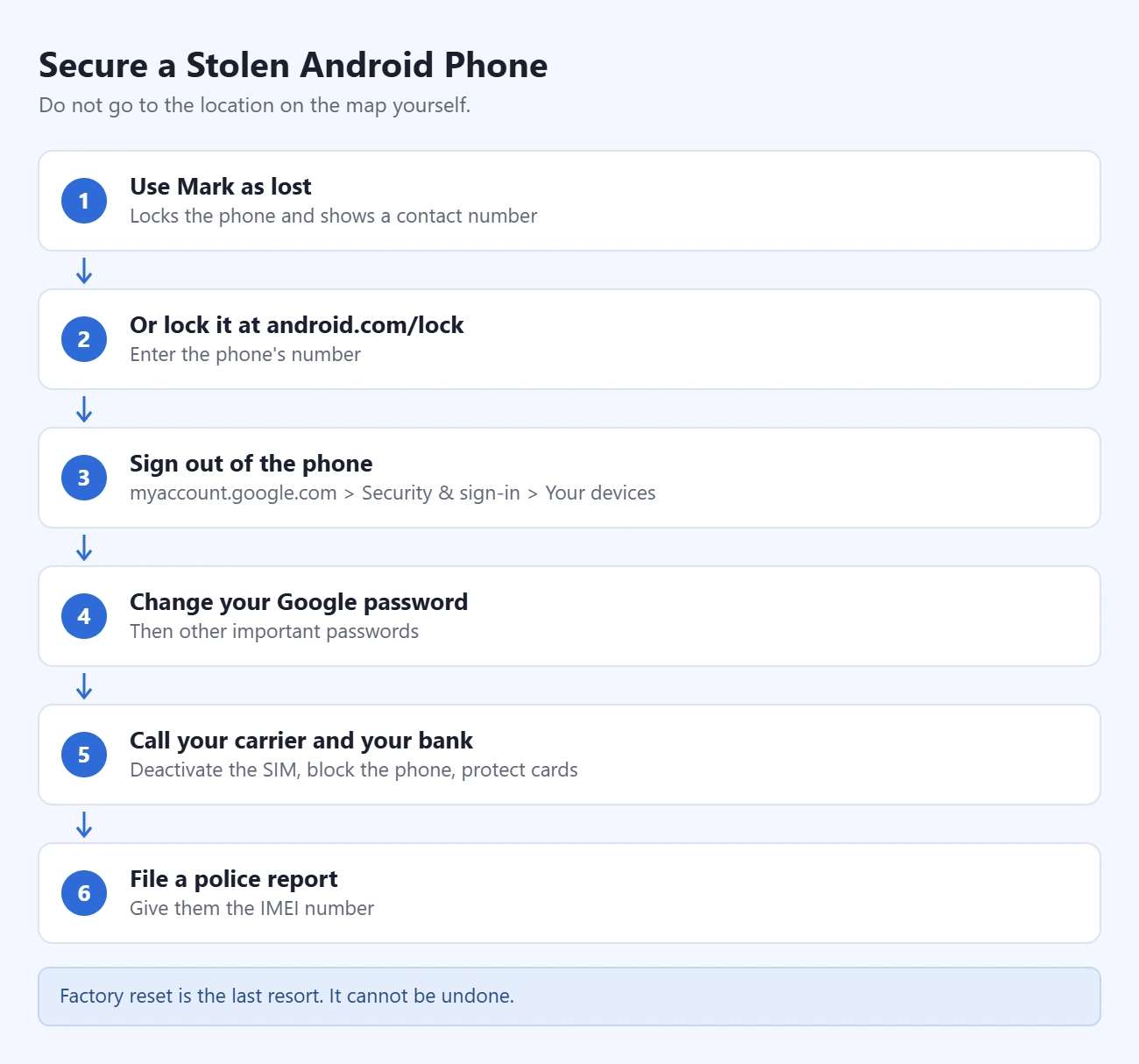 安卓手机被盗后的处理步骤:标记为丢失或通过 android.com/lock 锁定、在 Google 账号中退出该设备、修改密码、联系运营商和银行、凭 IMEI 报警