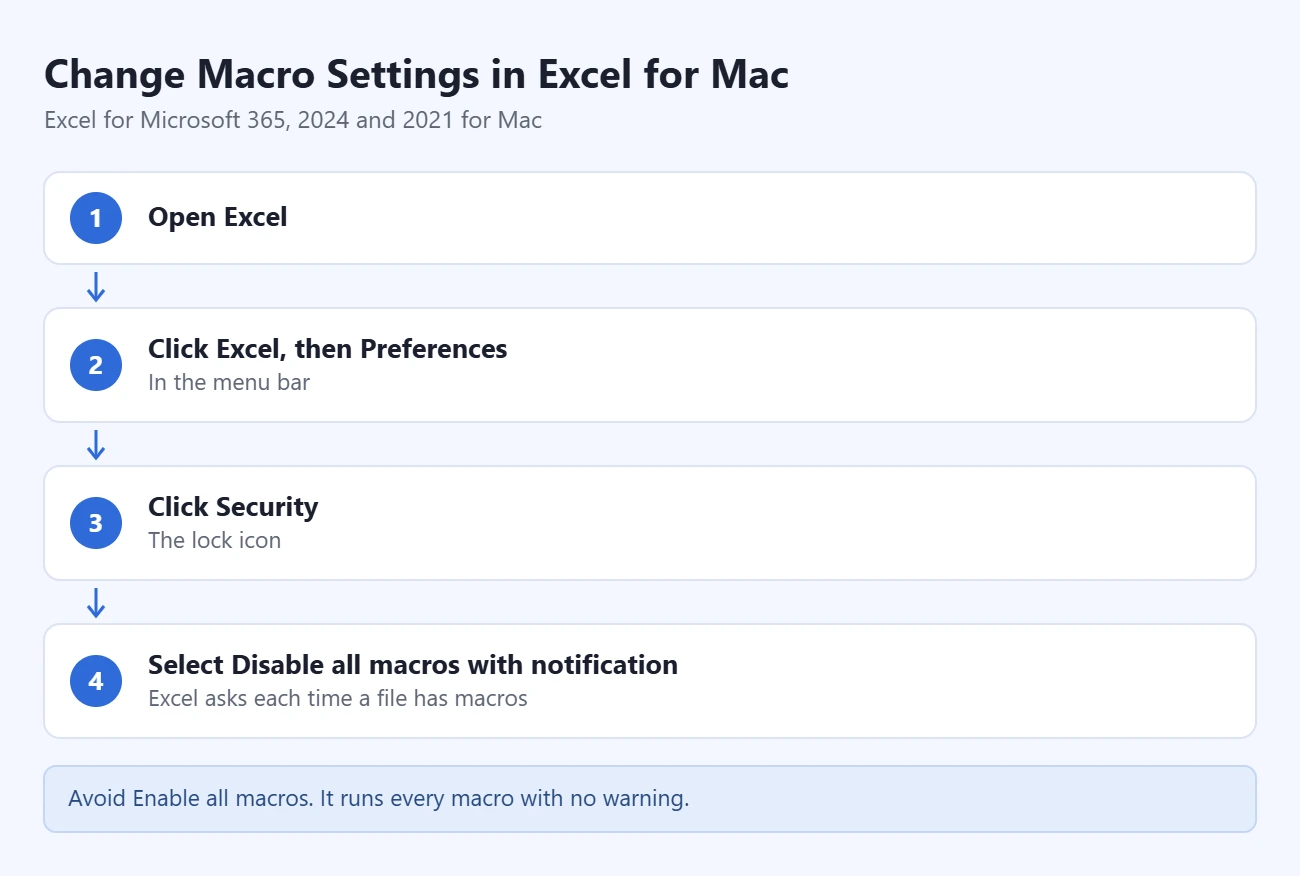 Mac 版 Excel 修改宏设置步骤：打开 Excel、点击 Excel 和偏好设置、点击安全性、选择禁用所有宏并发出通知