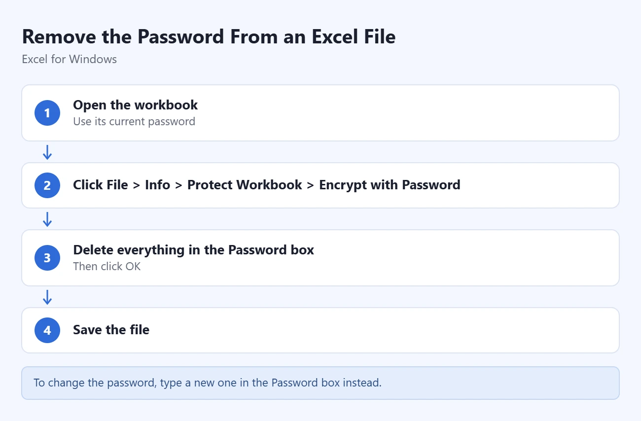 在 Windows 上删除 Excel 文件密码的步骤：用密码打开工作簿、点击文件信息保护工作簿用密码进行加密、清空密码框并确定、保存文件