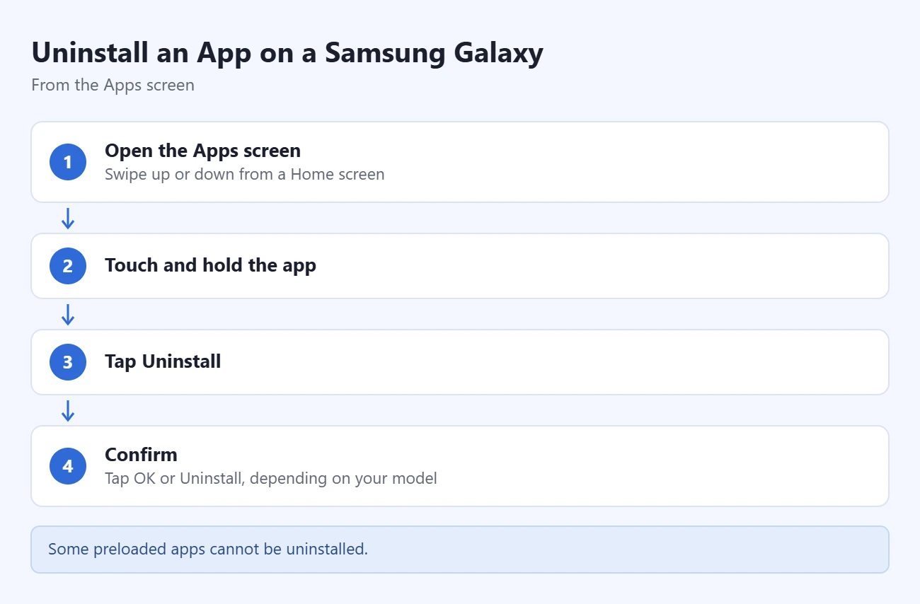 三星 Galaxy 卸载应用步骤：打开应用程序屏幕、长按应用、轻点卸载、确认