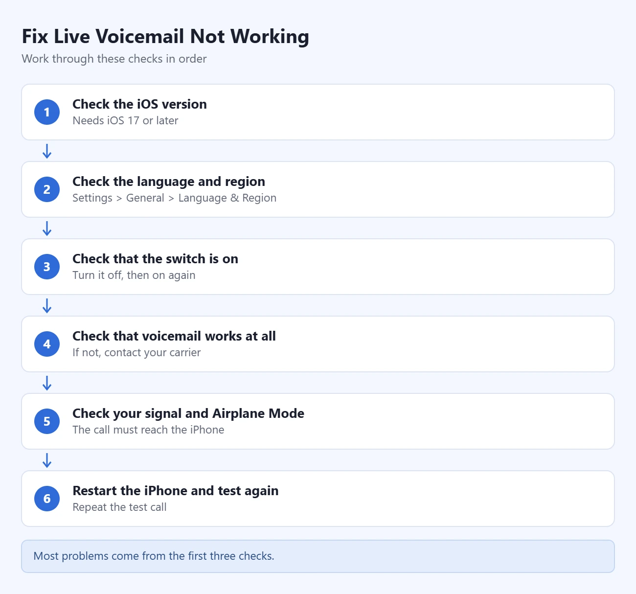 iPhone 实时语音留言无法使用的排查步骤：检查 iOS 版本、语言与地区、开关状态、语音信箱、信号和飞行模式、重启后测试