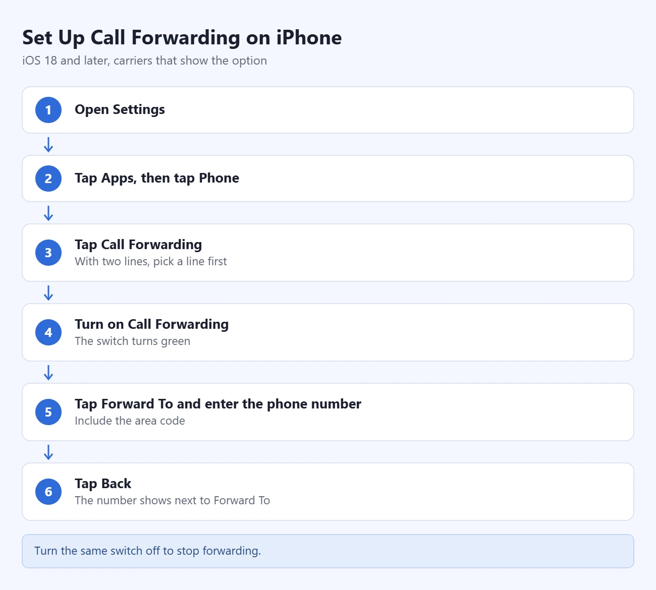 iPhone 设置呼叫转移步骤：打开设置、轻点 App 和电话、轻点呼叫转移、打开开关、在转移到中输入号码、轻点返回