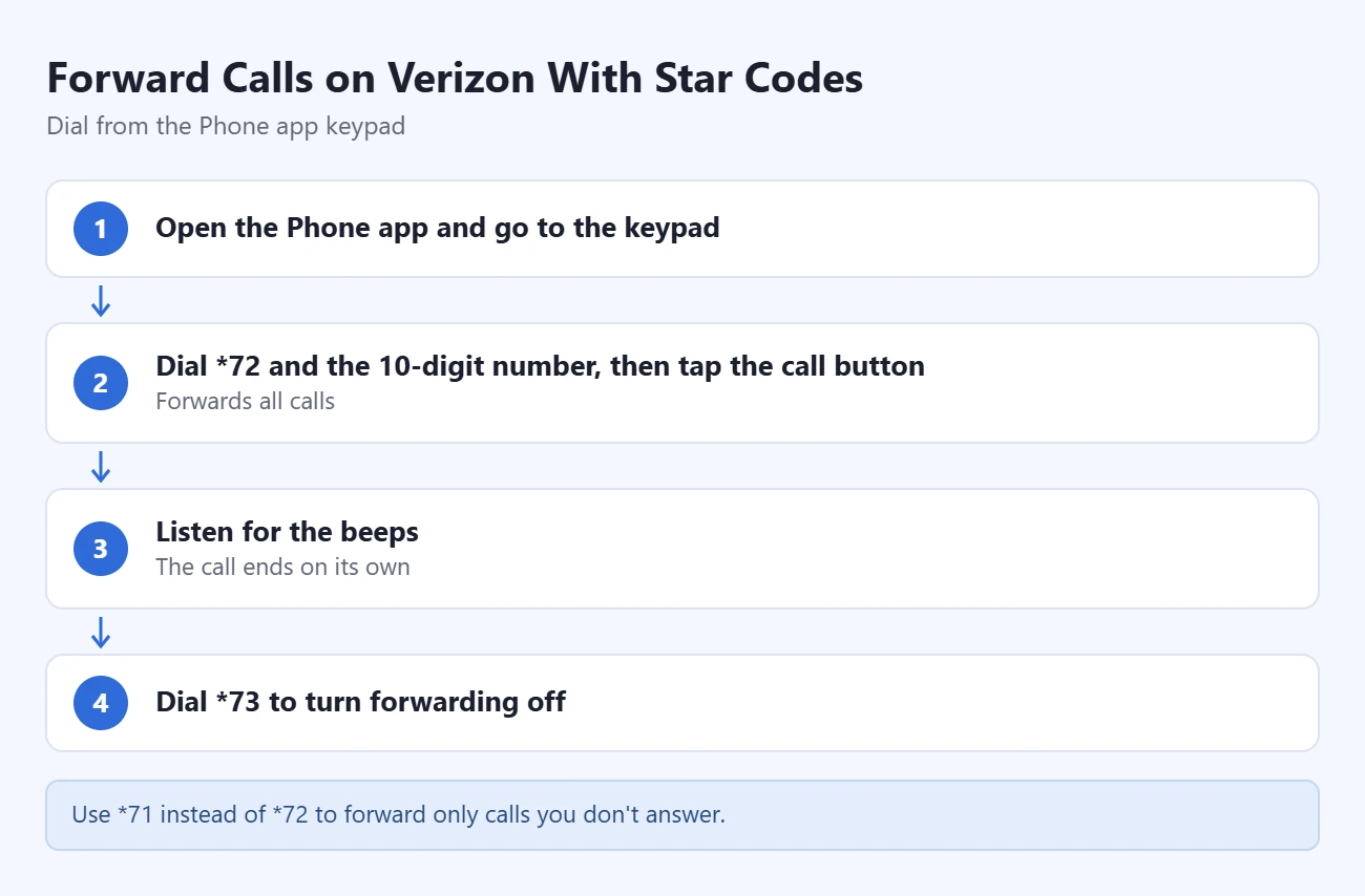 Verizon 呼叫转移步骤：打开拨号键盘、拨打 *72 加 10 位号码、听到提示音、拨打 *73 关闭