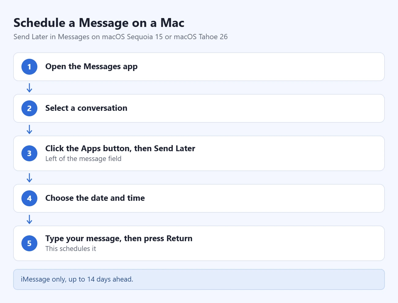 在 Mac 上定时发送信息步骤：打开信息、选择对话、点按 App 按钮和稍后发送、选择日期时间、输入内容后按回车