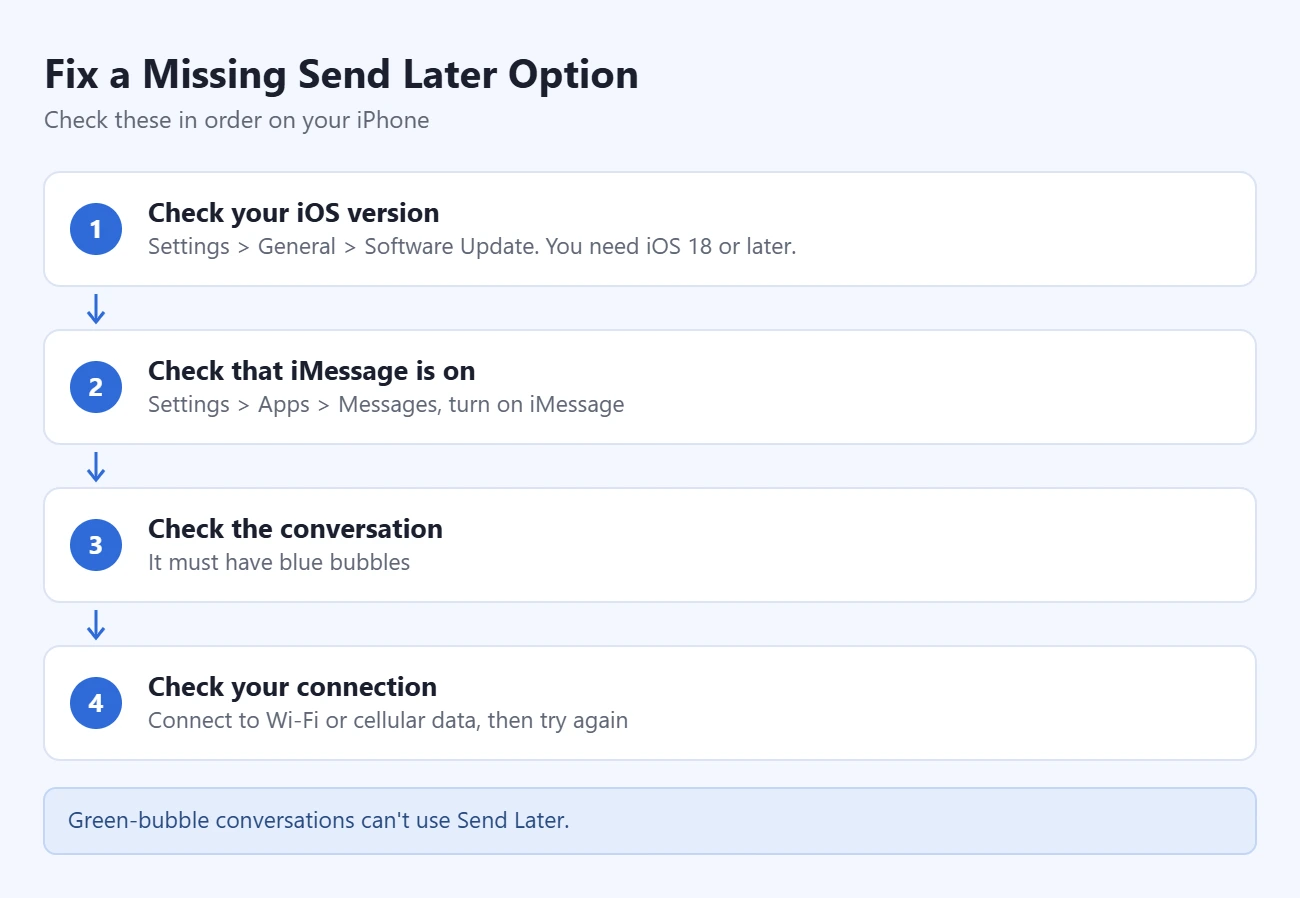 iPhone 稍后发送选项缺失的排查步骤：检查 iOS 版本、确认 iMessage 已开启、检查对话类型、检查网络连接