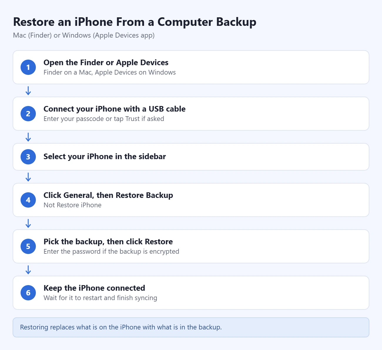 从电脑备份恢复 iPhone 的步骤：打开访达或 Apple 设备、连接 iPhone、在边栏选择 iPhone、点按通用和恢复备份、选择备份并恢复、保持连接直到同步完成