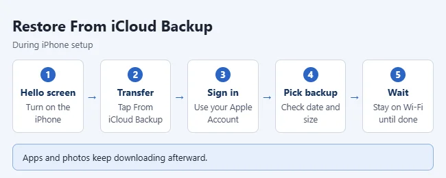 从 iCloud 云备份恢复 iPhone 示意图