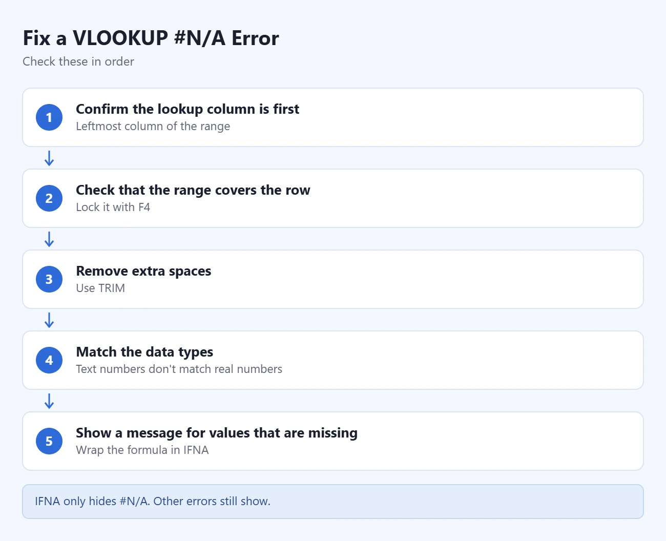 VLOOKUP #N/A 错误排查步骤:确认查找列在第一列、区域覆盖该行、去除空格、统一数据类型、用 IFNA 显示提示