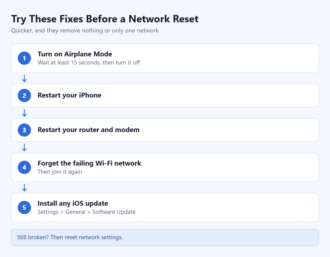重置网络设置前可先尝试的方法：开关飞行模式15秒、重启iPhone、重启路由器和调制解调器、忽略出问题的Wi-Fi后重新加入、安装iOS更新