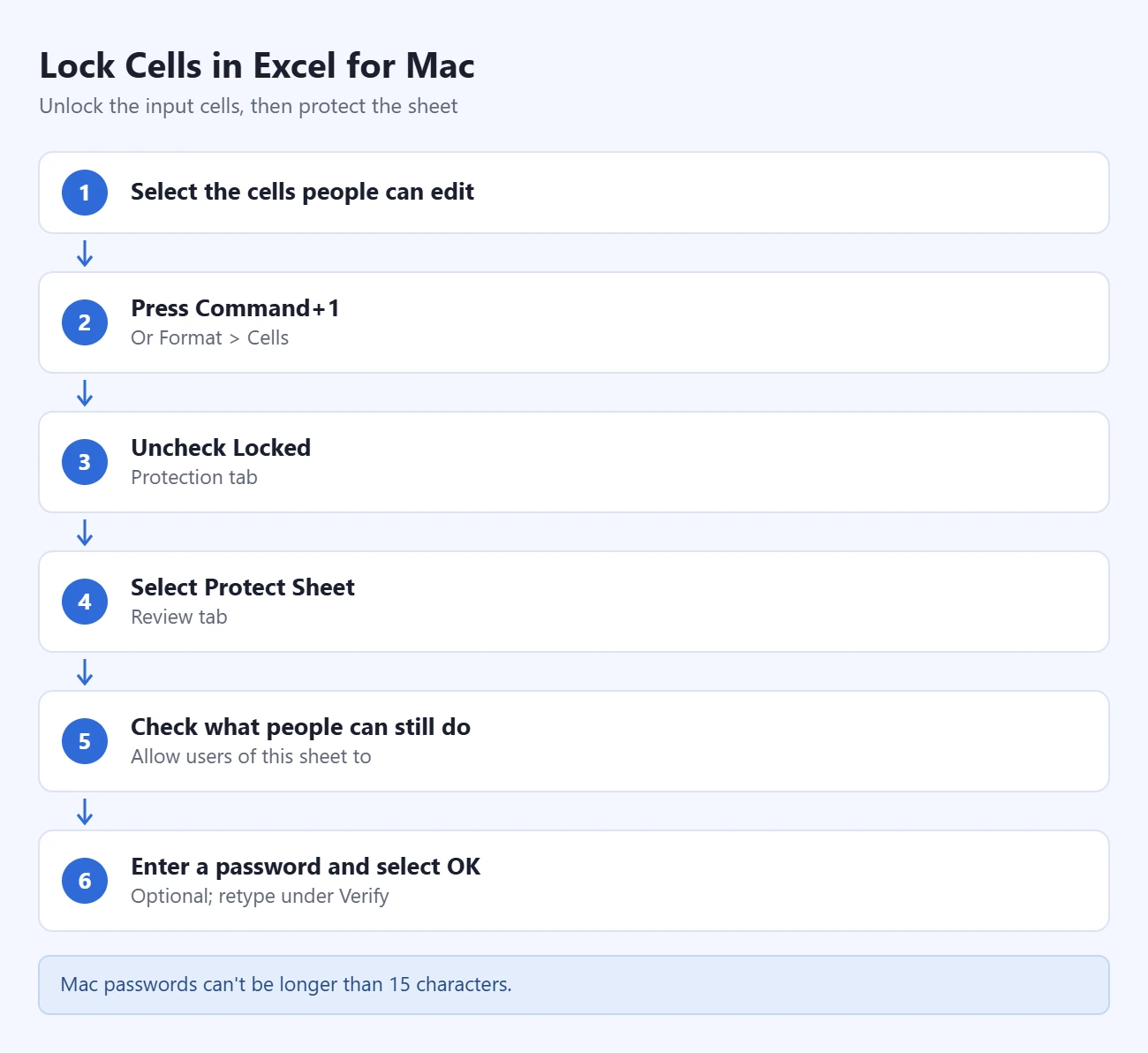 Mac 版 Excel 锁定单元格步骤：选中可编辑的单元格、按 Command+1、在保护选项卡取消锁定、点击审阅中的保护工作表、勾选允许的操作、输入可选密码并确定