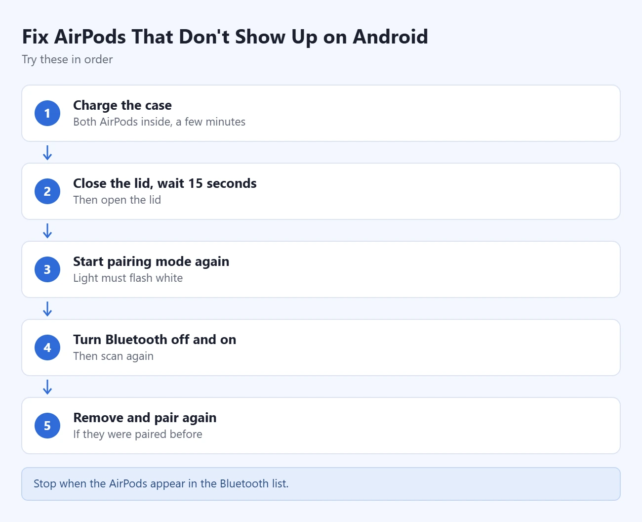 AirPods 在安卓手机上搜不到的排查步骤:给充电盒充电、合盖等15秒再打开、重新进入配对模式、开关蓝牙、取消配对后重新配对
