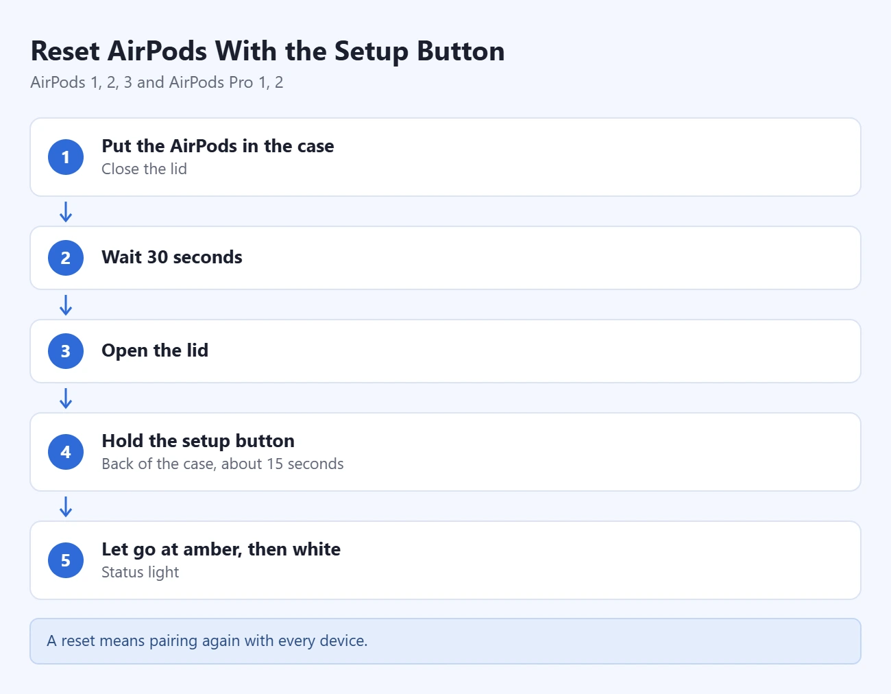 用设置按钮重置 AirPods 的步骤:放入充电盒并合盖、等待30秒、打开盒盖、按住设置按钮约15秒、状态灯先闪琥珀色再闪白色时松开