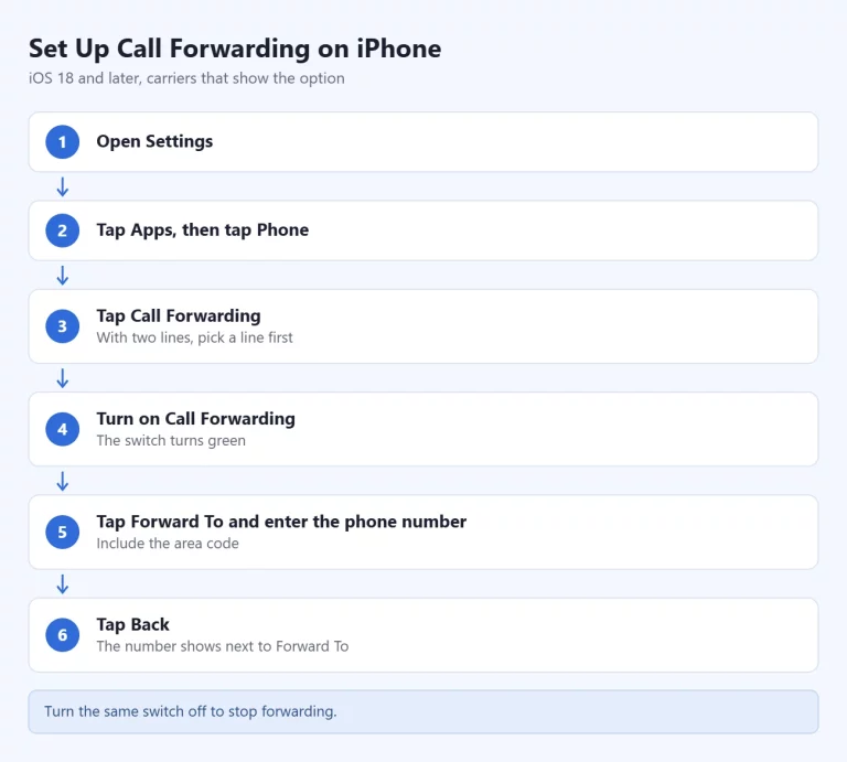 Iphone call forwarding settings steps.webp